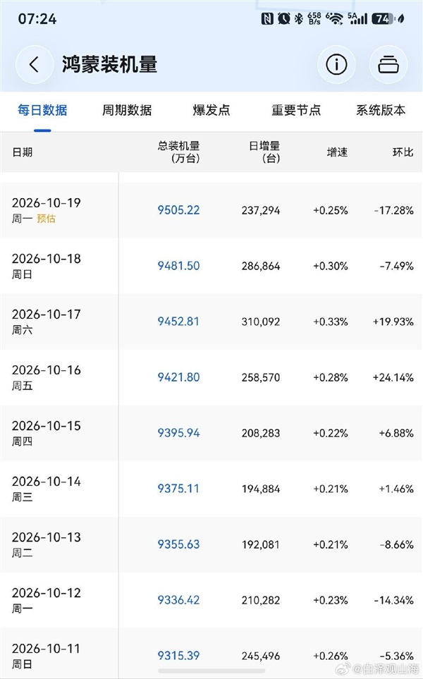 鸿蒙装机量已经突破9500万台:华为向1亿大关发起最后冲刺
