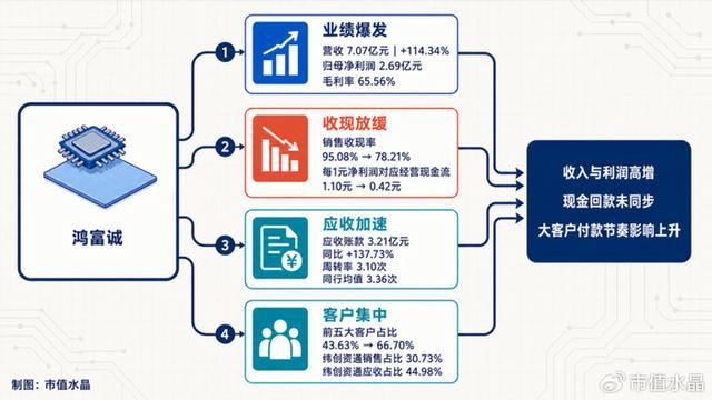 鸿富诚经营业绩及核心风险维度全景展示