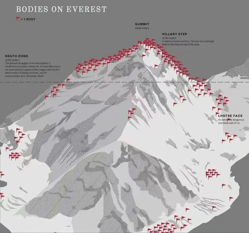 〓 珠峰攀登者死亡地点统计,8000米以上是死亡高发区
