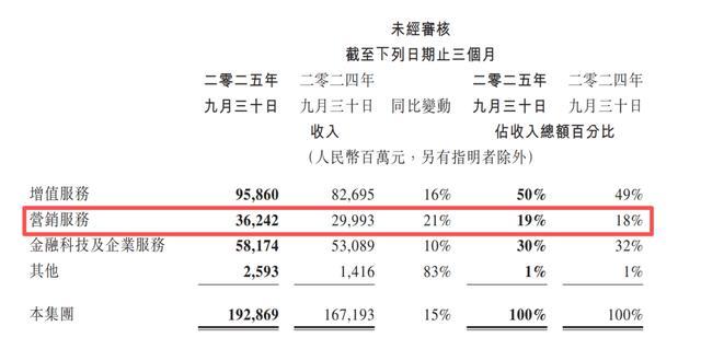 图源:腾讯控股2025年第三季度报告