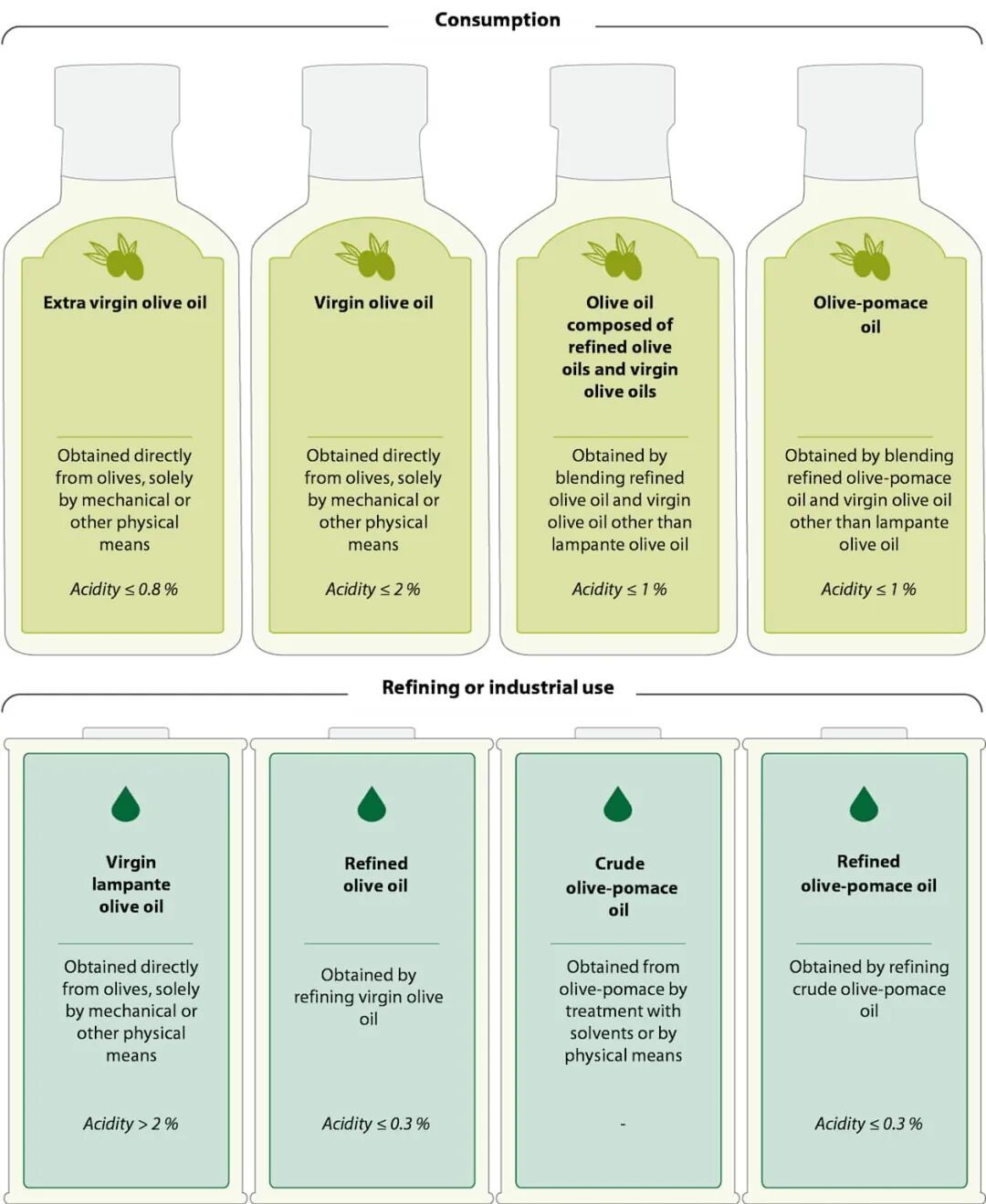 Olive oil classification chart
