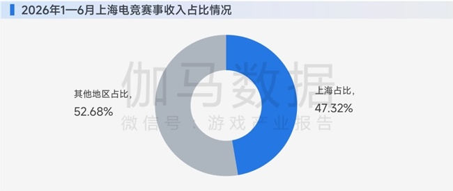买球股份有限公司:上海电竞半年报:AI驱动产业连续第5年增长突破34亿元持续领先全国(图5)