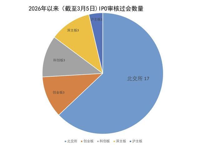 2026年以来各板块IPO过会数量占比分布