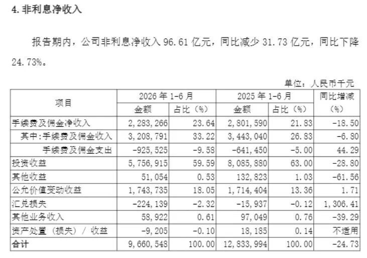 图片来源:南京银行半年报截图