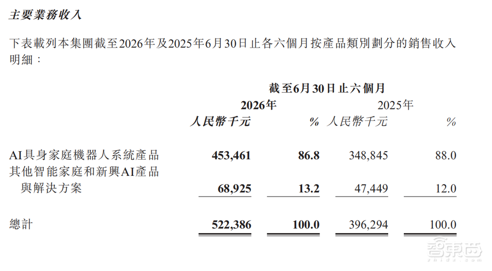 营收超五亿,亏损三千多万,卧安机器人发布中期业绩