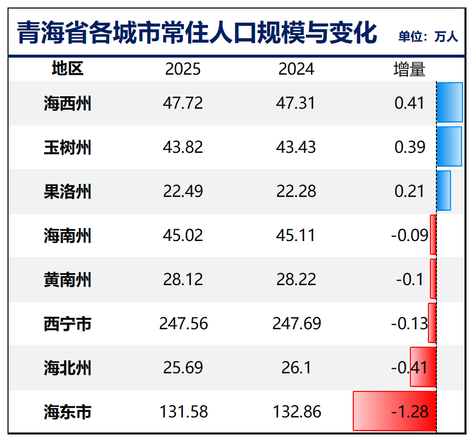 制图：城市财经；数据：各城市统计局