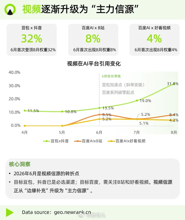 【研究：豆包引用抖音的权重升至 31.8%】 #研究称豆包抖音引用权