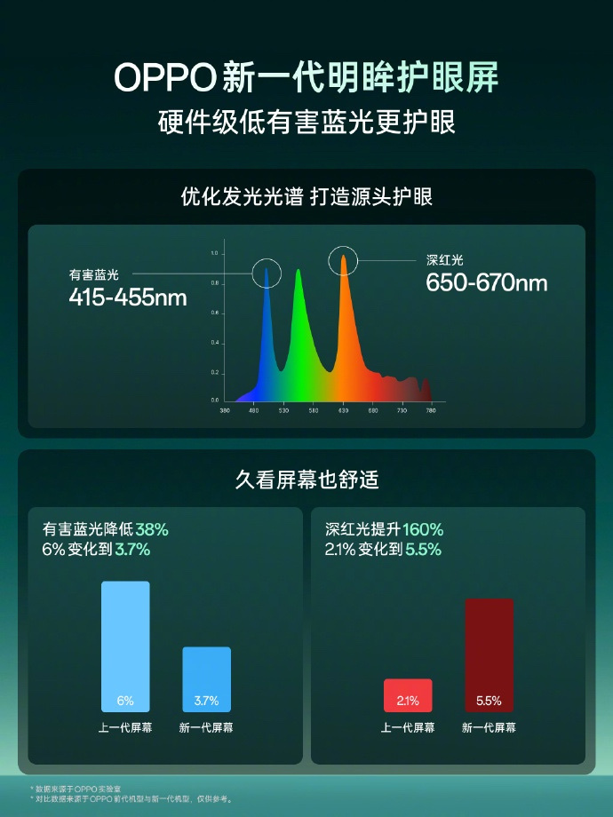 0.99mm极窄四等边，OPPO Find X10视觉体验超赞