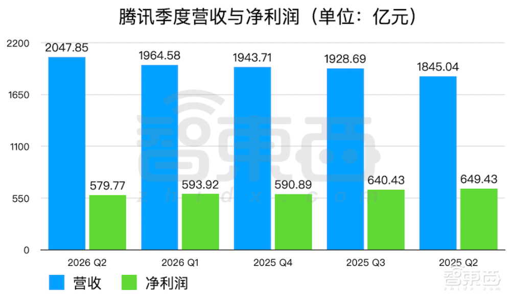 豪砸514亿!马化腾:腾讯大幅增加算力采购