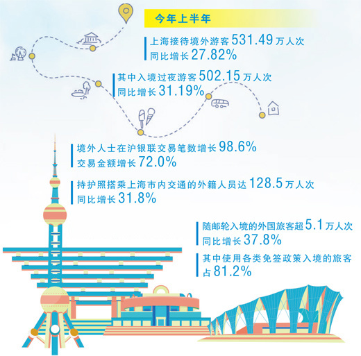 三个场景看上海入境游新变化（大数据不雅察&middot;中国劳动）
