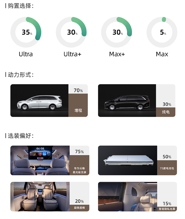 预售32.98万起 享界V8用户画像出炉：燃油MPV老车主占比达3成