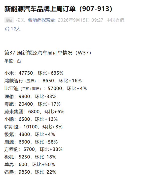 小米汽车单周订单暴涨635%！ 澎程系列拿下4万台订单