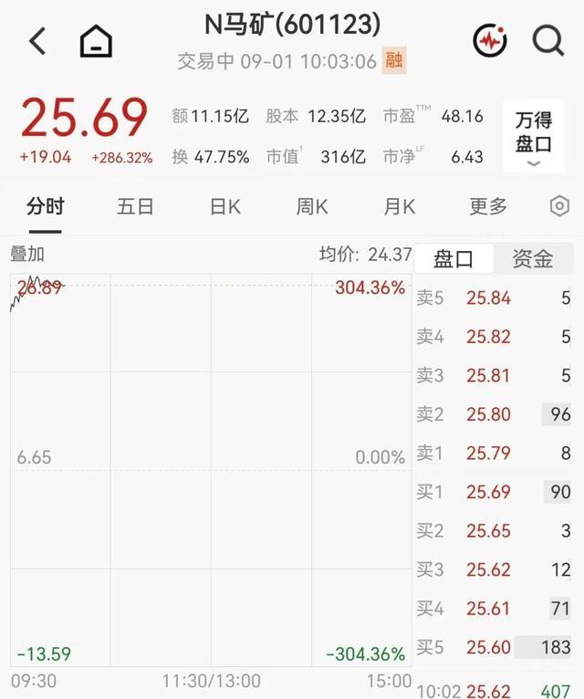 马矿股份上市首日盘中大幅冲高的实时交易盘口