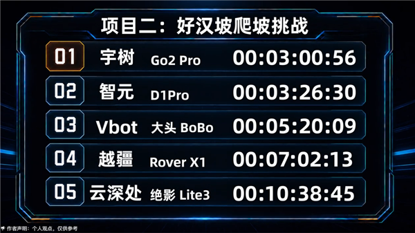 5条国产机器狗冲击好汉坡:宇树Go2 Pro第一