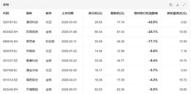 年内多只破发新股相关数据一览