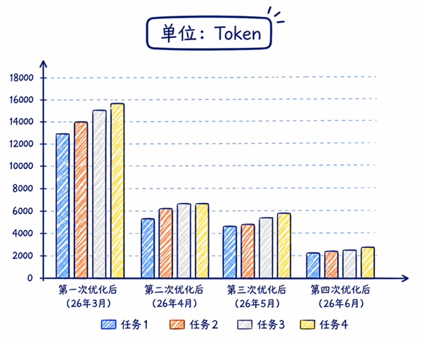 腾讯云CodeBuddy NPC智能体发布：Token降幅超90%
