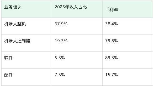 2025年各业务板块收入占比及毛利率情况