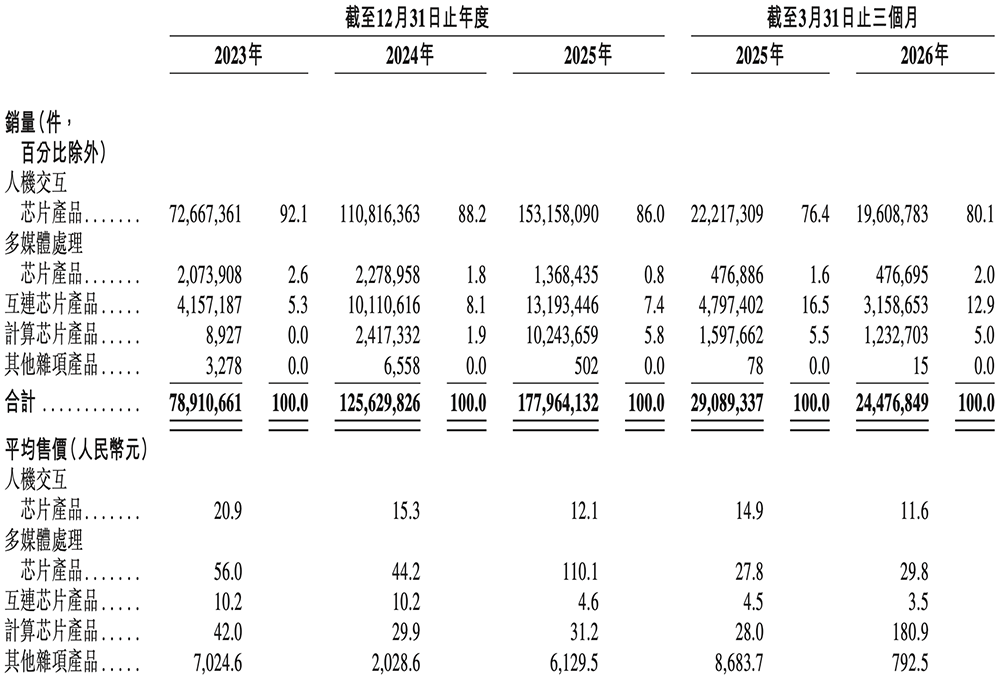 港股“RISC-V第一股”来了，盘中跌超11%