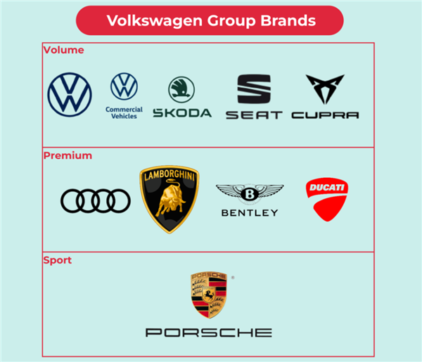 大众为了降本有多拼:撸掉三分之一高管!