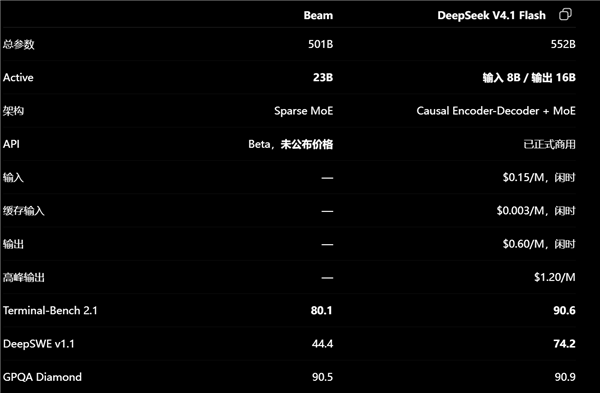 DeepSeek美国版大模型Beam发布:表现还不错 但碰瓷不了V4.1 Flash