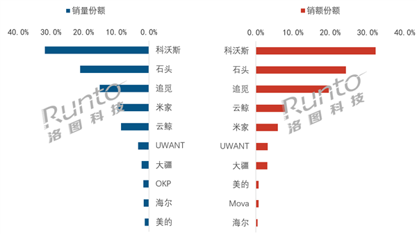 中国扫地机Q1线上最新销量排名：科沃斯、石头、追觅前三