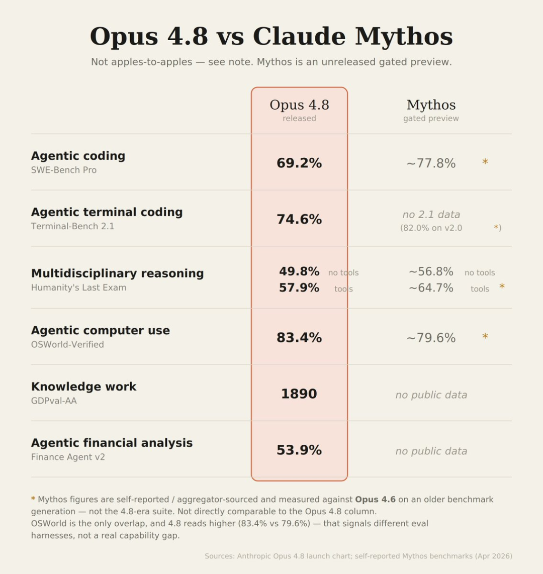 Claude 4.8炸场!部分能力超过Mythos,支持数百子智能体并行
