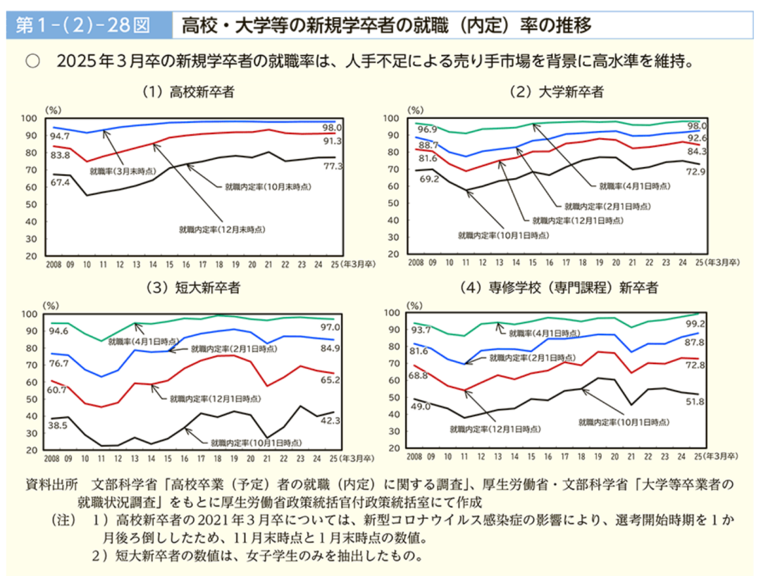 〓 图说:2025年3月毕业的日本大学生,无论是什么水平的大学,就业率均超过了97%。出处:日本厚生劳动局《劳动经济白皮书》