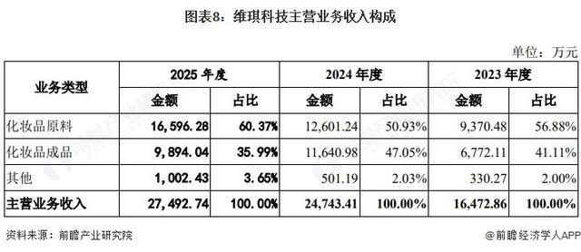 维琪科技近三年主营业务收入构成数据表