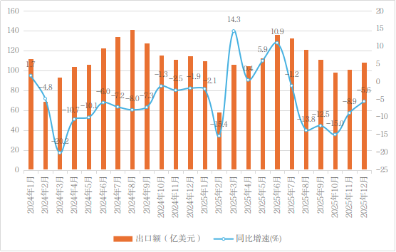 图 2024年1月—2025年12月中国文化产品月度出口额及同比增速 
