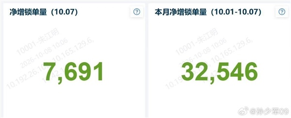 这才是真卖爆了！零跑汽车国庆7天假净增锁单量32546台