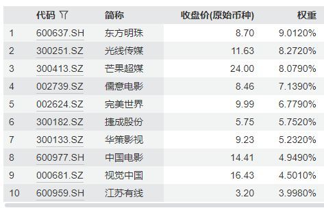 中证影视主题指数主要权重股
