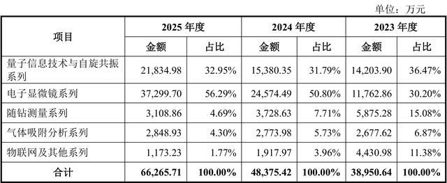 资料来源：公司招股书