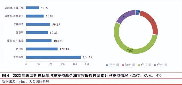 与元禾投产业布局相比深创投更多投入企业的成长和成熟期