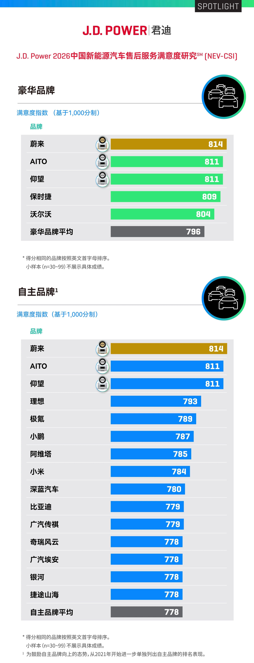 蔚来品牌获J.D. Power新能源售后服务满意度第一，蝉联双榜冠军