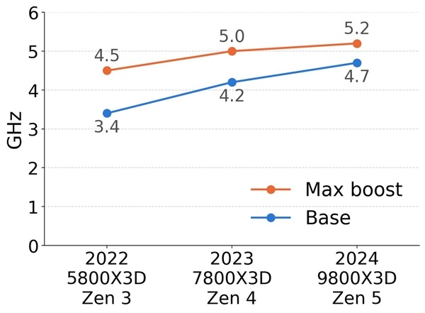 AMD锐龙CPU不玩挤牙膏:2年时间单核提升50%、还是游戏王