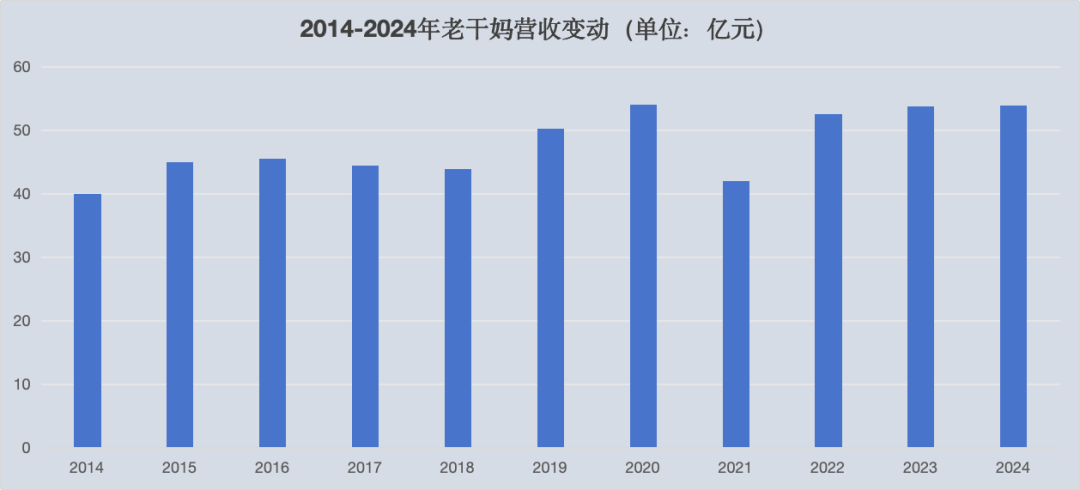 2014年-2024年老干妈营收变化