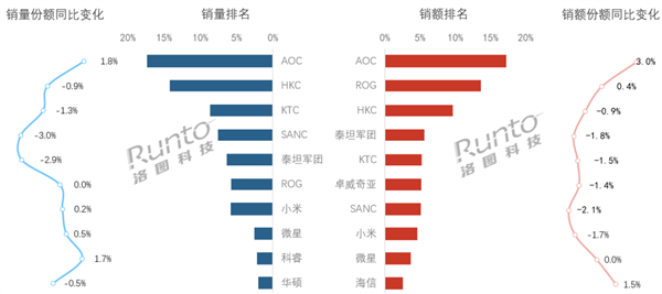 中国电竞显示器5月最新榜单出炉:AOC霸榜第一