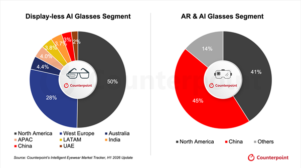 AI眼镜卖爆了!全球出货量暴涨263%:Meta独占94%份额