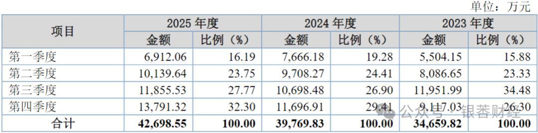 (营收按季度分类情况,图源:公司招股书,下同)