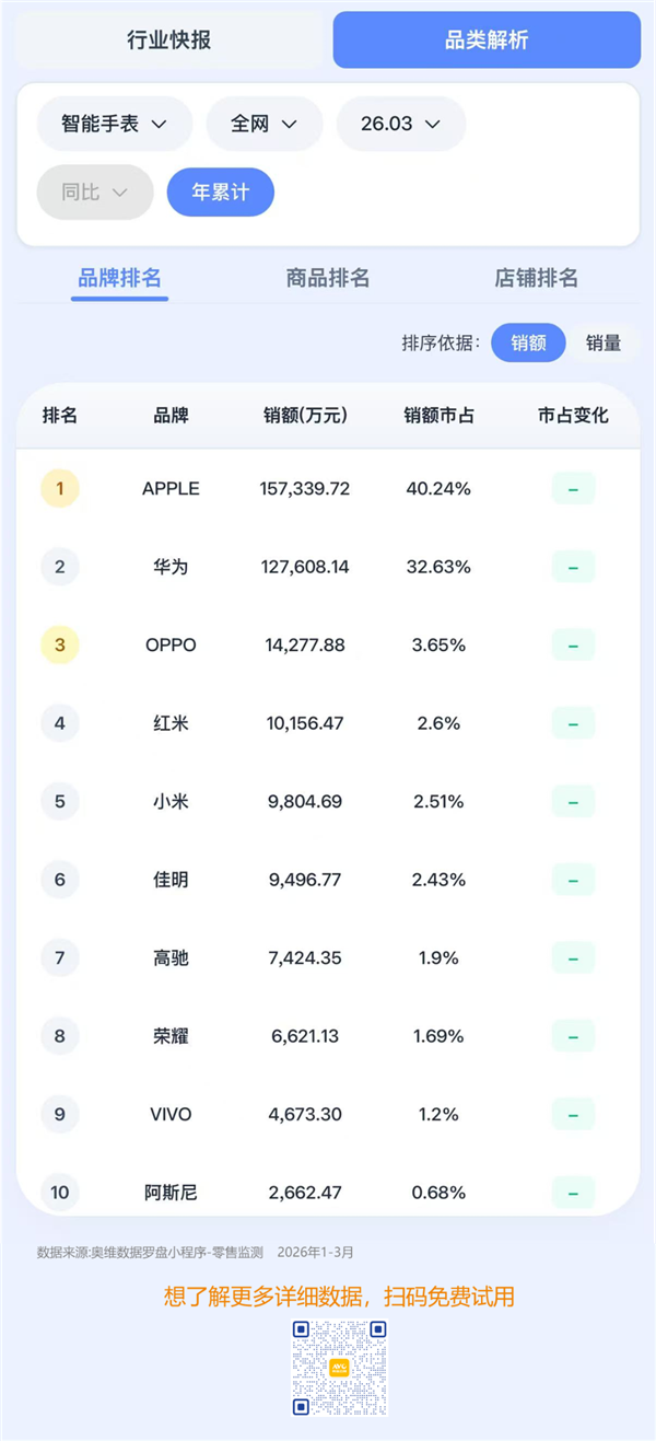 2026年Q1智能手表榜单出炉：苹果、华为赚走72%的钱