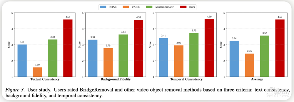 ICML 2026|美图提出BridgeRemoval,让视频消除不再穿帮