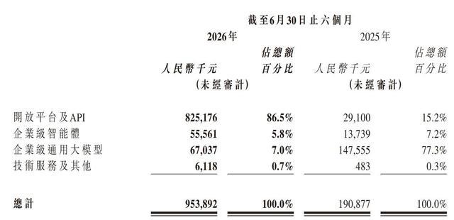 智谱2026年上半年各业务板块收入拆分明细