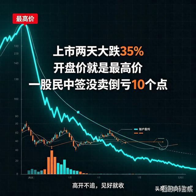 争议新股上市后首日爆炒随即大幅下跌的行情示意