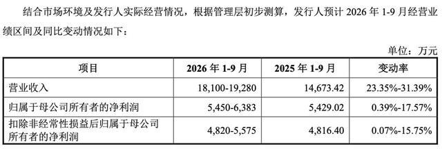 发行人2026年1-9月经营业绩预测明细