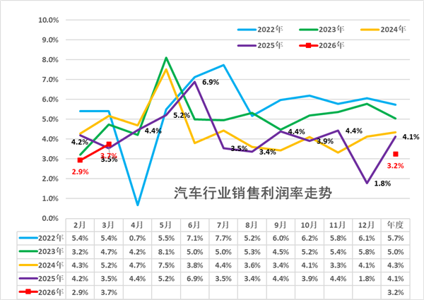 碳酸锂价格翻一倍 中国汽车行业利润率跌至3.2%