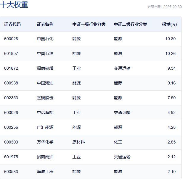 中证油气产业指数主要权重股