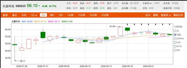 长鑫科技上市后股价日K线走势行情