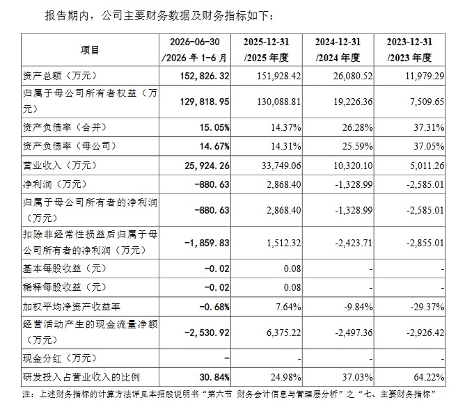 云深处科技再度亏损【和宇树并列“六小龙”,云深处再度亏损:人形能否复