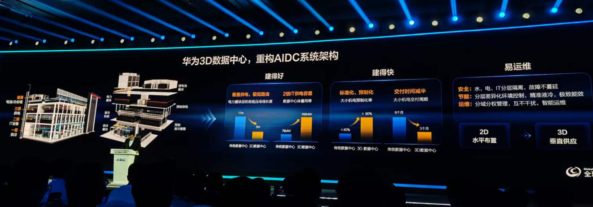 华为发全球首个3D数据中心!预制化率超90%,机电交付缩至3个月