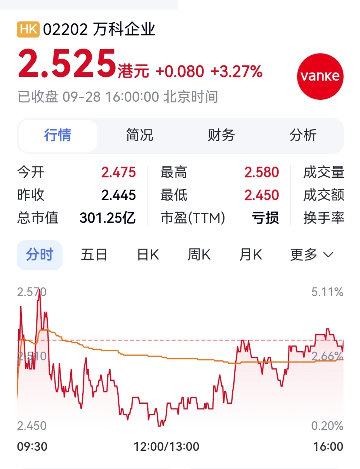 万科今日在A股、H股走出不同行情:收盘时,万科A(000002.SZ